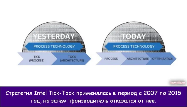 Поколение процессоров Intel