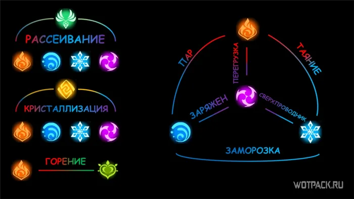 Элементальные реакции в Genshin Impact